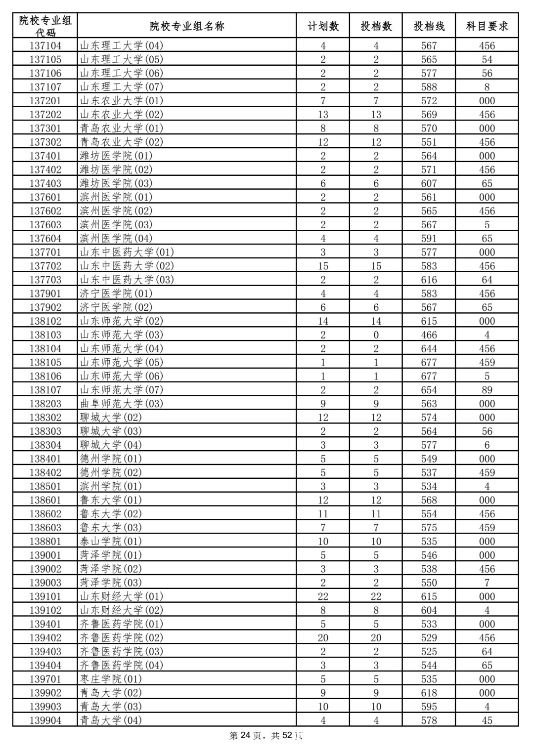 本科|5省更新投档线，已有15省市公布2021年高考本科批次投档线！