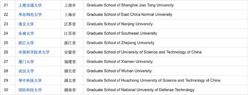 考研必须要知道的63所知名研究型大学！