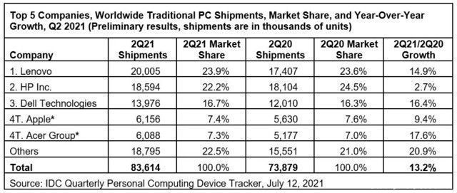 报告|IDC发布二季度全球PC出货量报告：增长13%