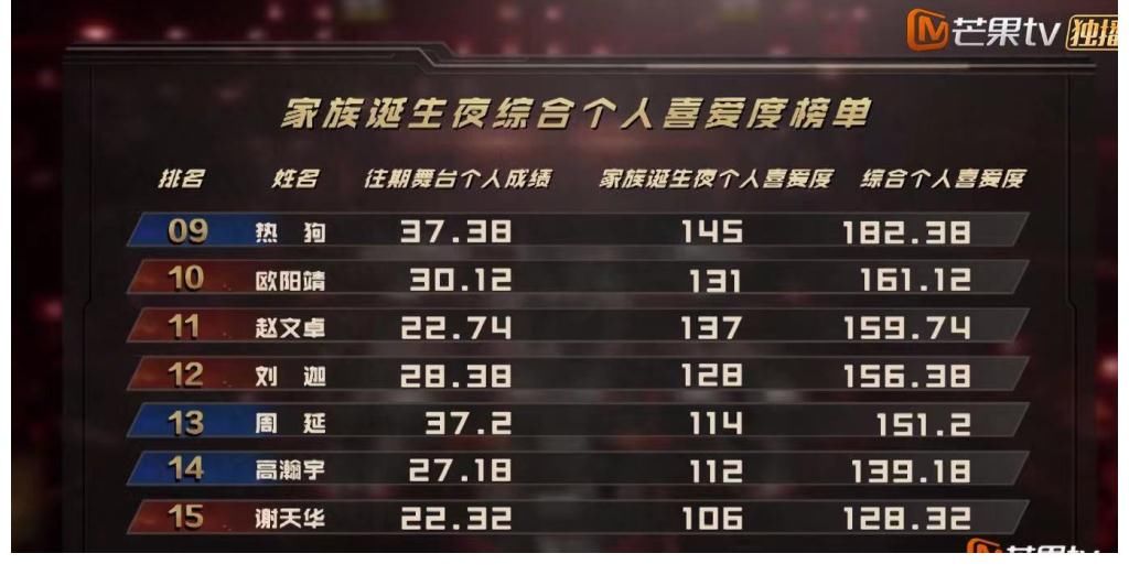 陳小春得了第一名好像又沒得，張晉才是真的贏家，蔡少芬激動淚流