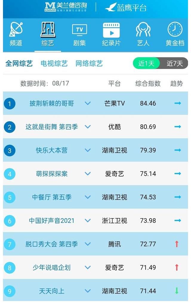 美誉度|蓝鹰指数｜8月17日影视内容&艺人融合传播影响力排行榜TOP10