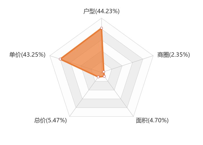 楼盘|11月鹤岗新房用户关注度大数据报告