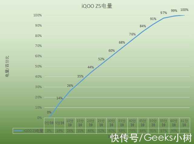 z5|不止性能强！iQOO Z5充电续航两手抓，安全感十足