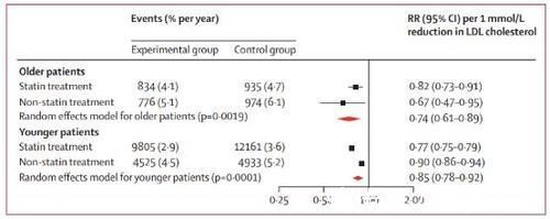 高脂血症|老年人高血脂危害大，世界权威医学杂志：70岁开始降脂也不算晚