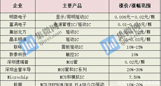 芯片|IC涨价大盘点,多家芯片厂商明年Q1保持续涨趋势