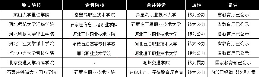 转为|最新消息：又有一所接本院校合并转设，转为公办！