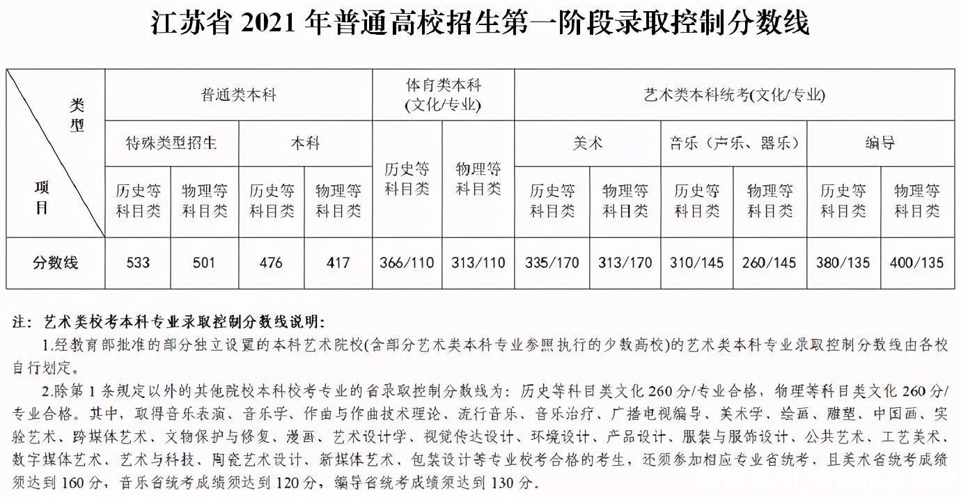 放榜了！各地高考分数和录取分数线陆续公布|6月24日更新 | 文史