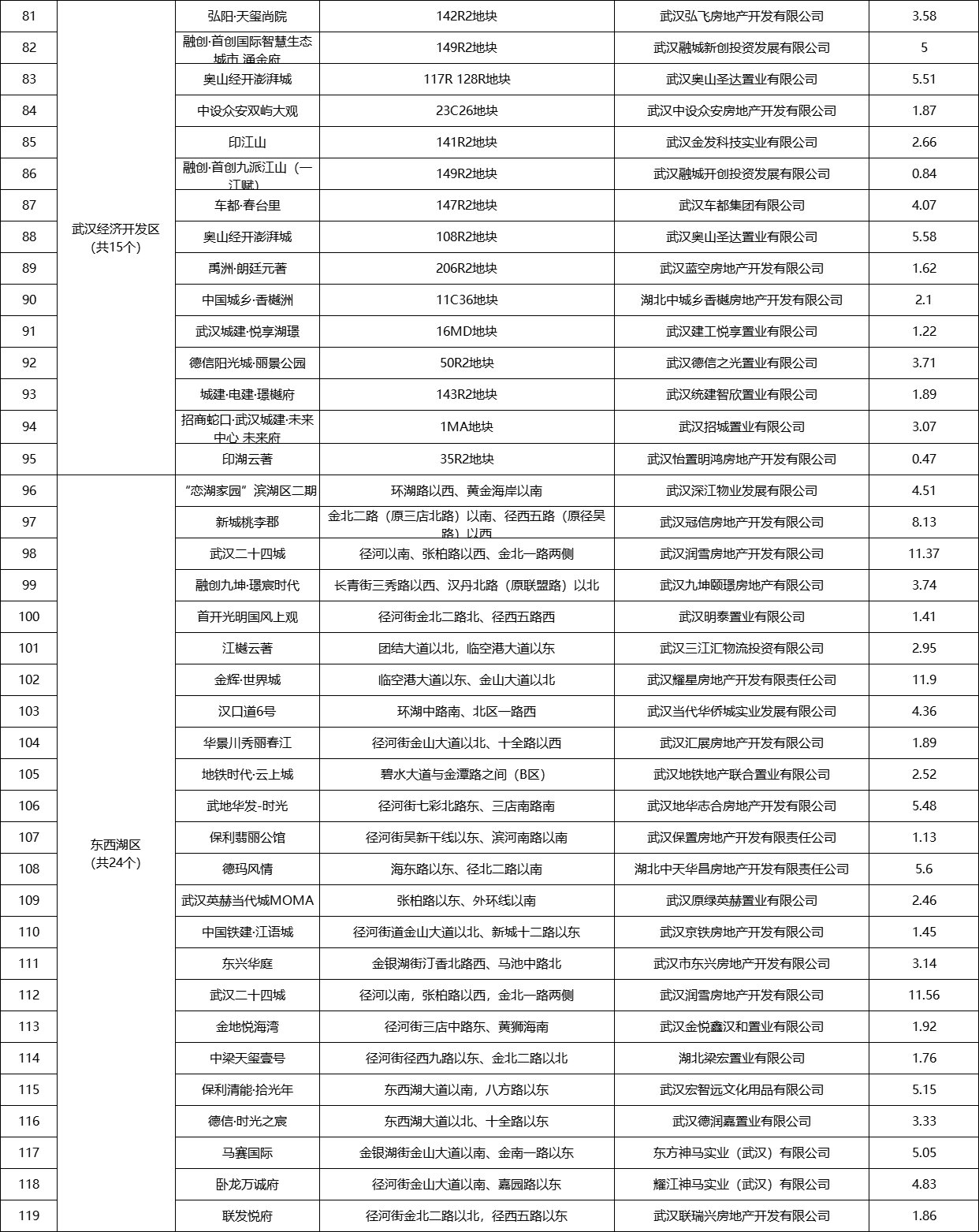 预售清单|武汉发布第四季度商品房预售清单 205个项目计划入市