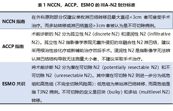 靶向治疗|淋巴结转移的局部晚期肺癌（IIIA-N2期），治疗该如何排兵布阵？