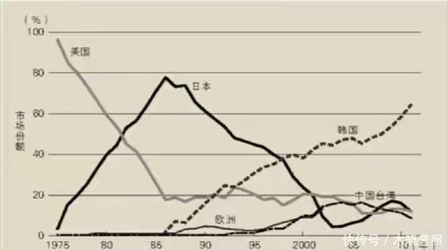 对付|用了3招，40年前美国赢得对日芯片战争，如今对付华为用上了第4招