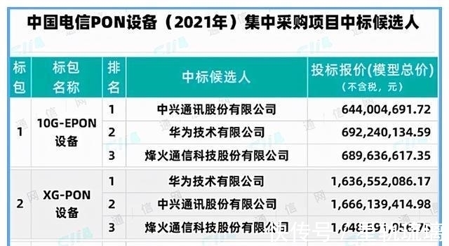 中标|华为中兴等拿下电信23亿大单,诺基亚爱立信再次陪跑