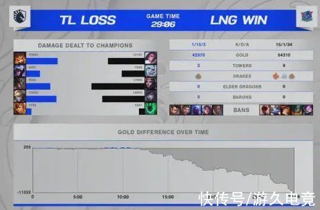 下路|LNGvsTL：LNG状态回归碾压对手