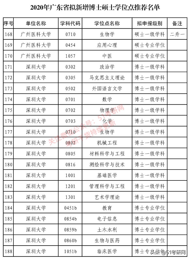 西藏农牧学院|来了！31省市拟新增硕士点全名单！第一年报考的人少，容易上岸