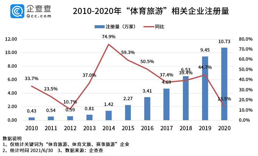 旅游|体育旅游市场份额不足5%？今年上半年相关企业新增7.47万家，同比增长174.4%1、今年上半年体育旅游企业新增7.47万家，同比增长174.4%2、上