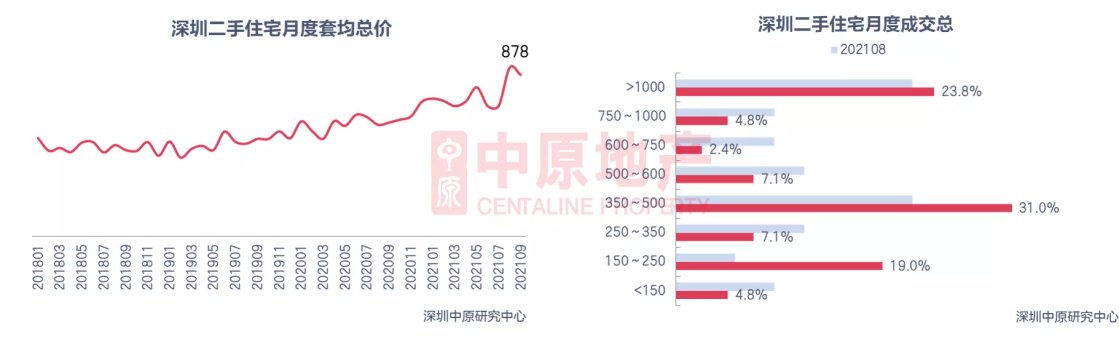 业主|7天仅成交4套，深圳二手房透心凉，但卖家依然很飘：价格不到位坚决不卖