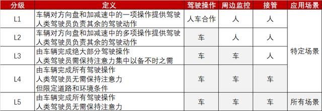 驾驶汽车|日本多家车企着手自动驾驶布局 明年为主要车型配备L2自动驾驶