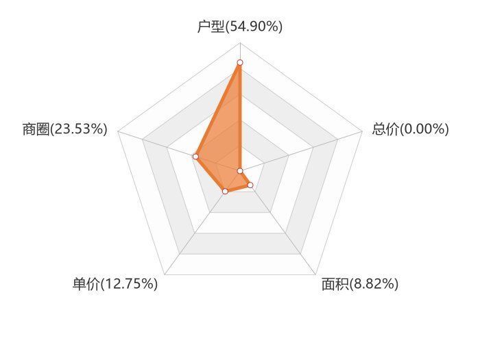 楼盘|11月黑河新房用户关注度大数据报告