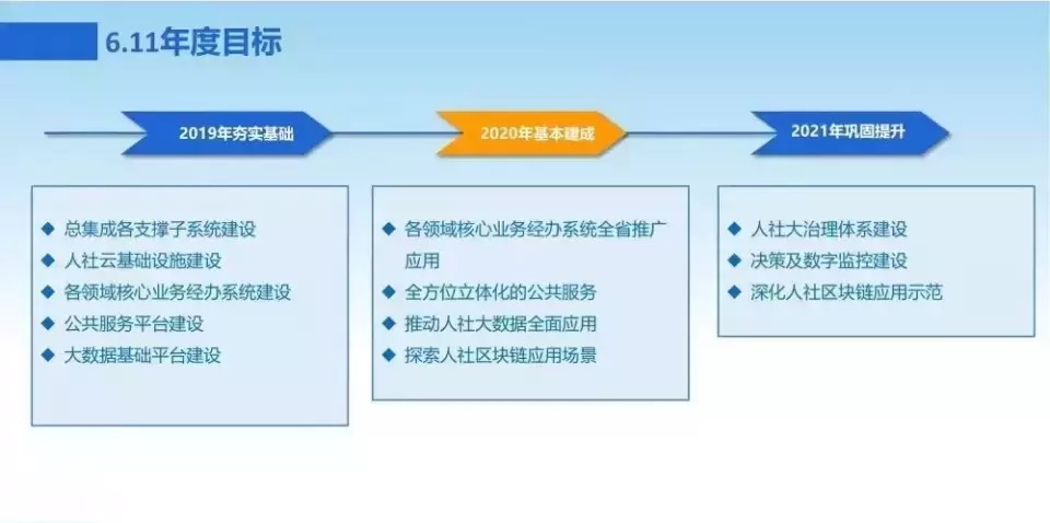 新一代数字化转型信息化总体规划|数字化转型 | 规划