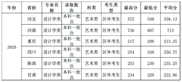 中南大学|你分数够吗？双一流院校艺术类专业文化录取线汇总！