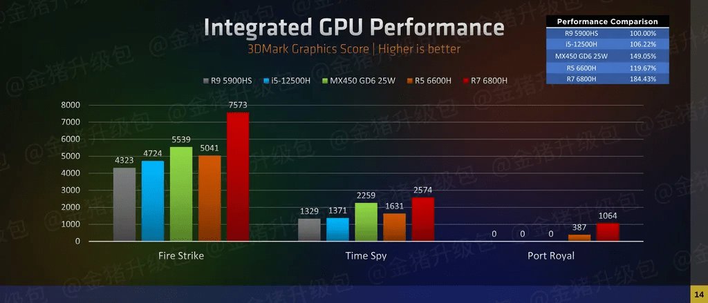 nvidi网友评测AMD锐龙6000系列移动处理器：表现优异