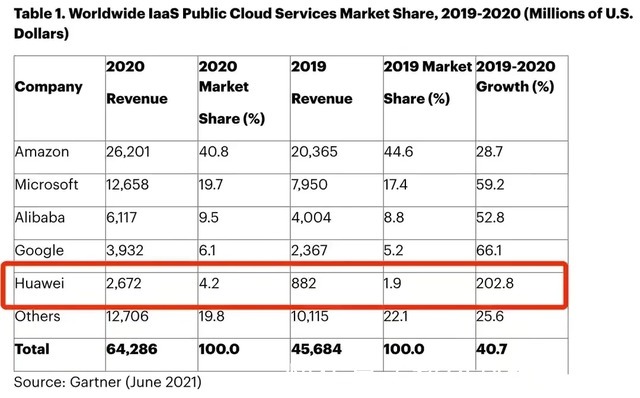 市场份额|华为战略转型很成功!又一黑科技逆袭崛起:排名中国第二、全球第五