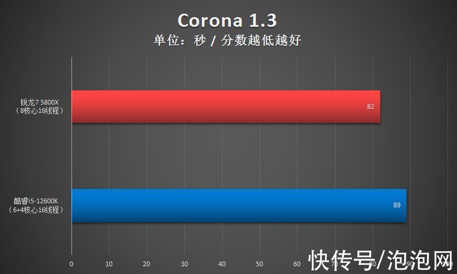 cpu|锐龙7 5800X胜i5-12600K！2千价位游戏CPU还得是锐龙