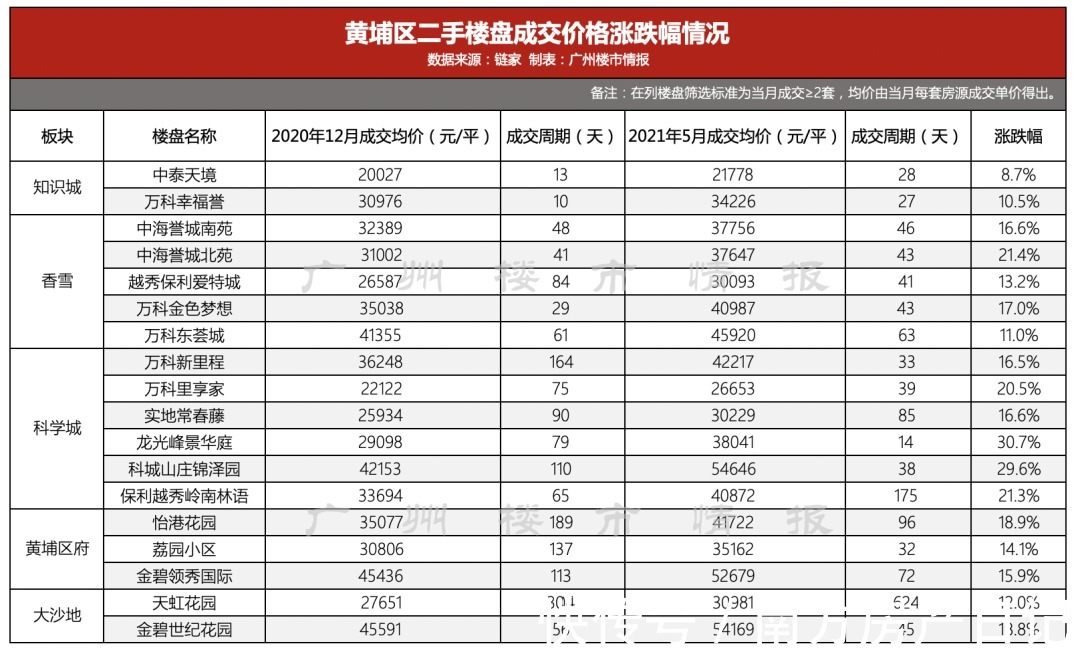 单价|跌惨了!这些二手盘,击碎了我对广州楼市的信仰