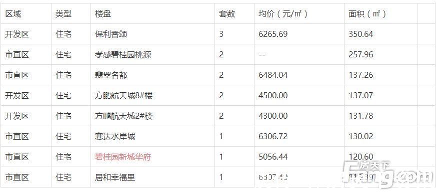 孝感|12月12日孝感新房网签50套，成交均价5919元/㎡