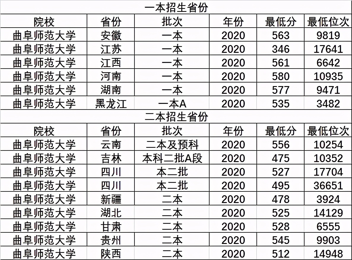 山东省不错的3所一本大学，录取分不高，适合压线考生，值得考虑