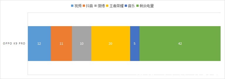 os|用上120Hz高刷，实测OPPO K9 Pro 4500毫安电池能否一天一充？