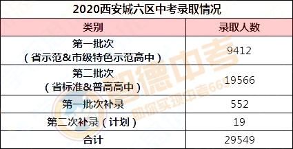 2021中考人数增加近万人，高中录取率仅60%！西安中考录取大数据汇总