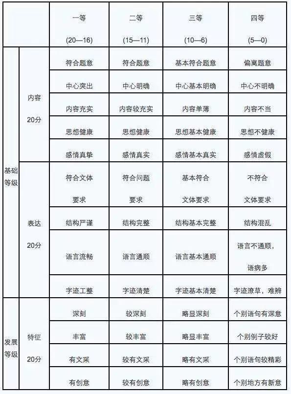 到底|40秒改一篇高考作文! 阅卷老师到底在看什么?