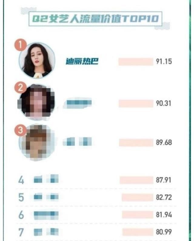 迪丽热巴2021年Q2文娱蓝皮书人物人气热度榜六榜第一