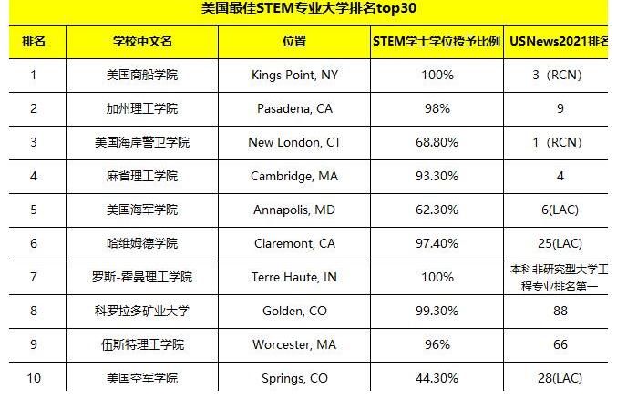 罗斯|热门专业美国大学STEM专业TOP30新鲜出炉，这些意想不到的学校名列前茅！