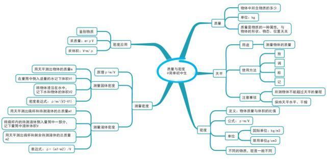 初中各科思维导图全汇总，涵盖3年所有知识点