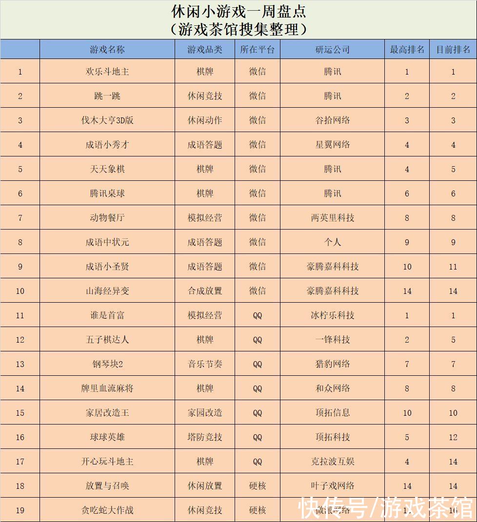 休闲新游周报|三国策略玩法竞争激烈，VOODOO新游空降榜首 | qq