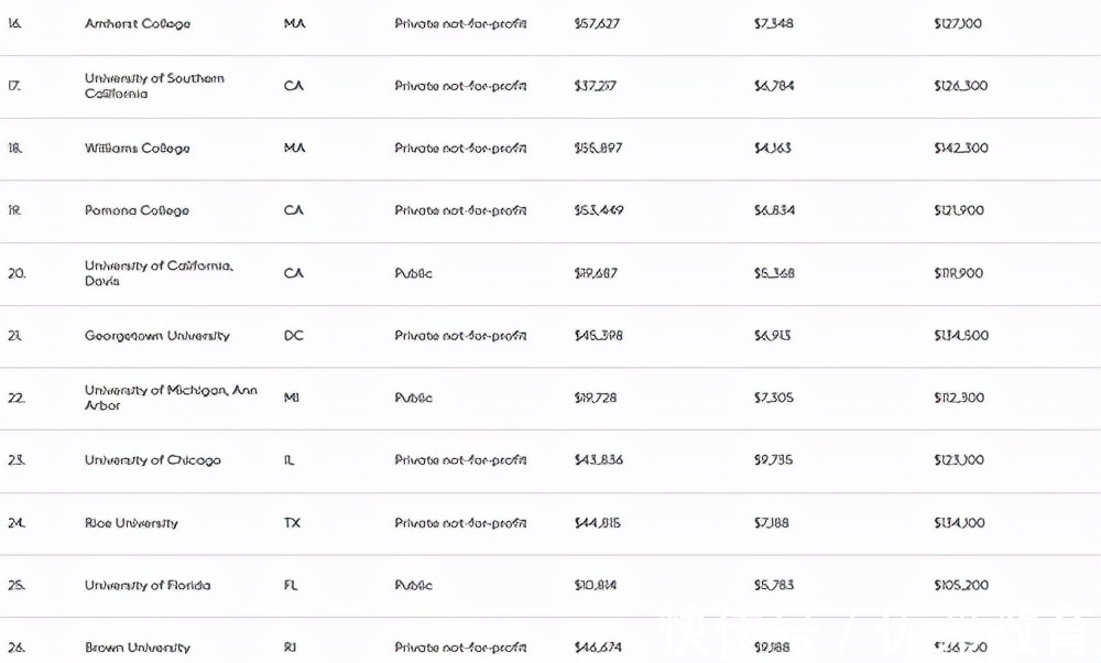 美国大学|美国留学福布斯美国大学排行揭晓，首位竟是它