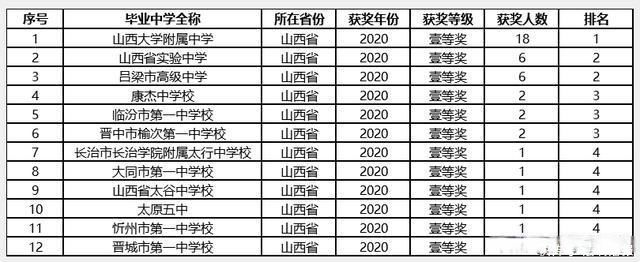 第37届中学生物理竞赛，山西一等奖获奖名单，42名学生获奖