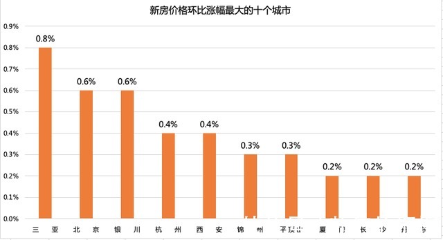 银川|2021年10月新房价格环比涨幅最大的十个城市