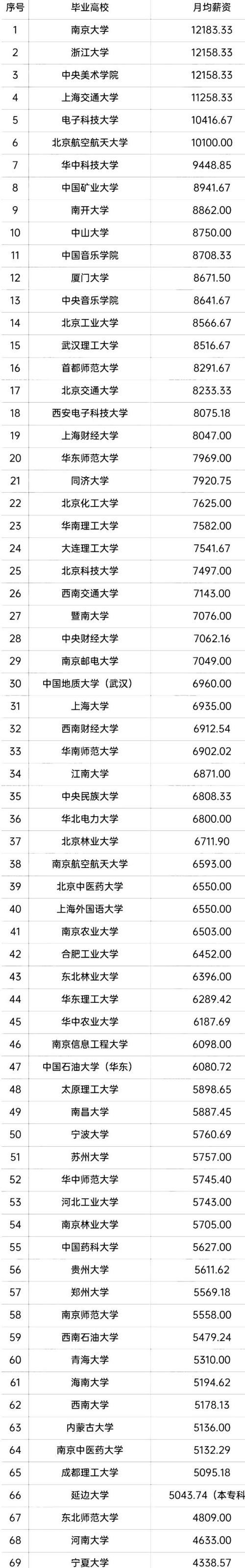 工资|本科生、研究生月工资最大相差7000元，部分双一流毕业生工资榜单