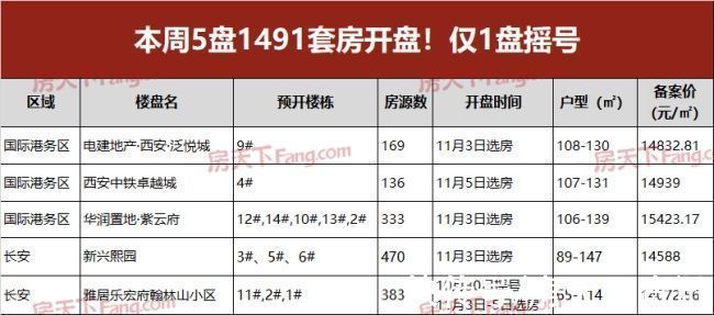楼市|11月首周楼市供应持续走低!首付20万起入住城南核心