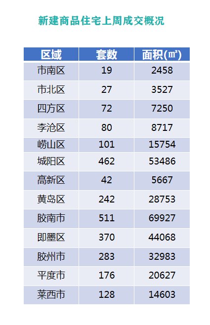 s01|上周青岛新房环跌350元 M8号线胶东机场站20日投入运营