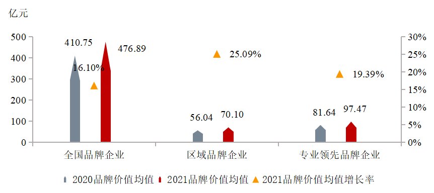 效益|2021百强房企价值研究报告发布：品牌效益扩大市场份额提升