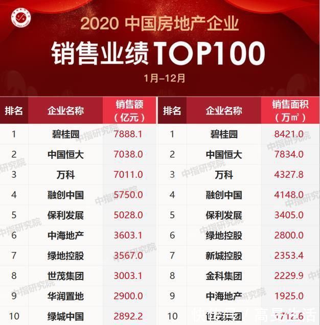 机器人|中国地产“销售冠军”:超过恒大、万科、融创,去年销售额7888亿