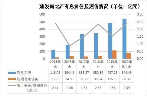 地块|建发地产连续两年高调抢地，表外负债或存疑