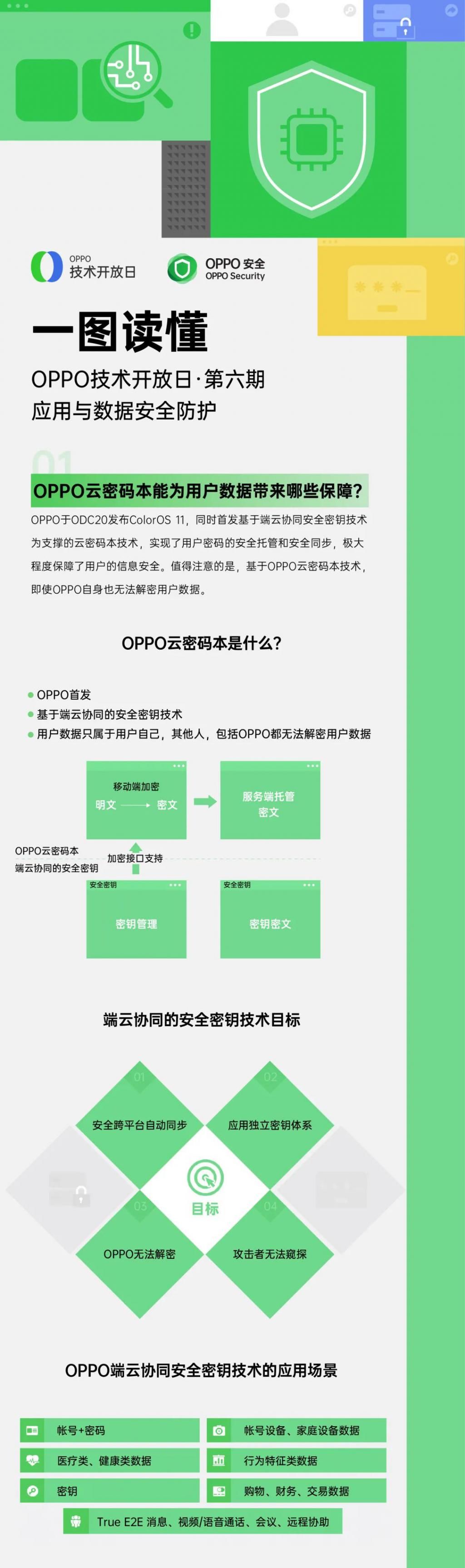 看点|看点回顾，一张图读懂OPPO技术开放日第六期！