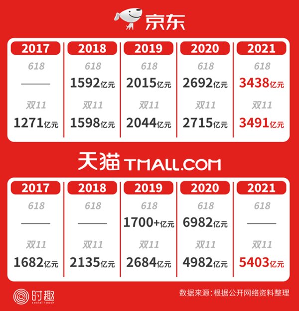 淘宝|来看看这次双11的所有数据