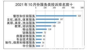 服务类|2021年10月份全省市场监管类投诉举报咨询数据分析暨消费提示