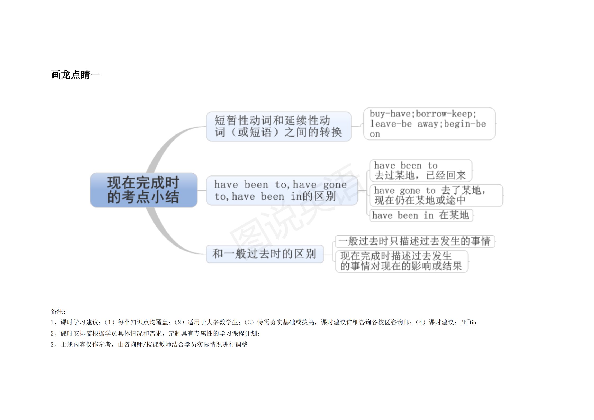 完整版|图说英语：英语语法思维导图完整版，结构化梳理