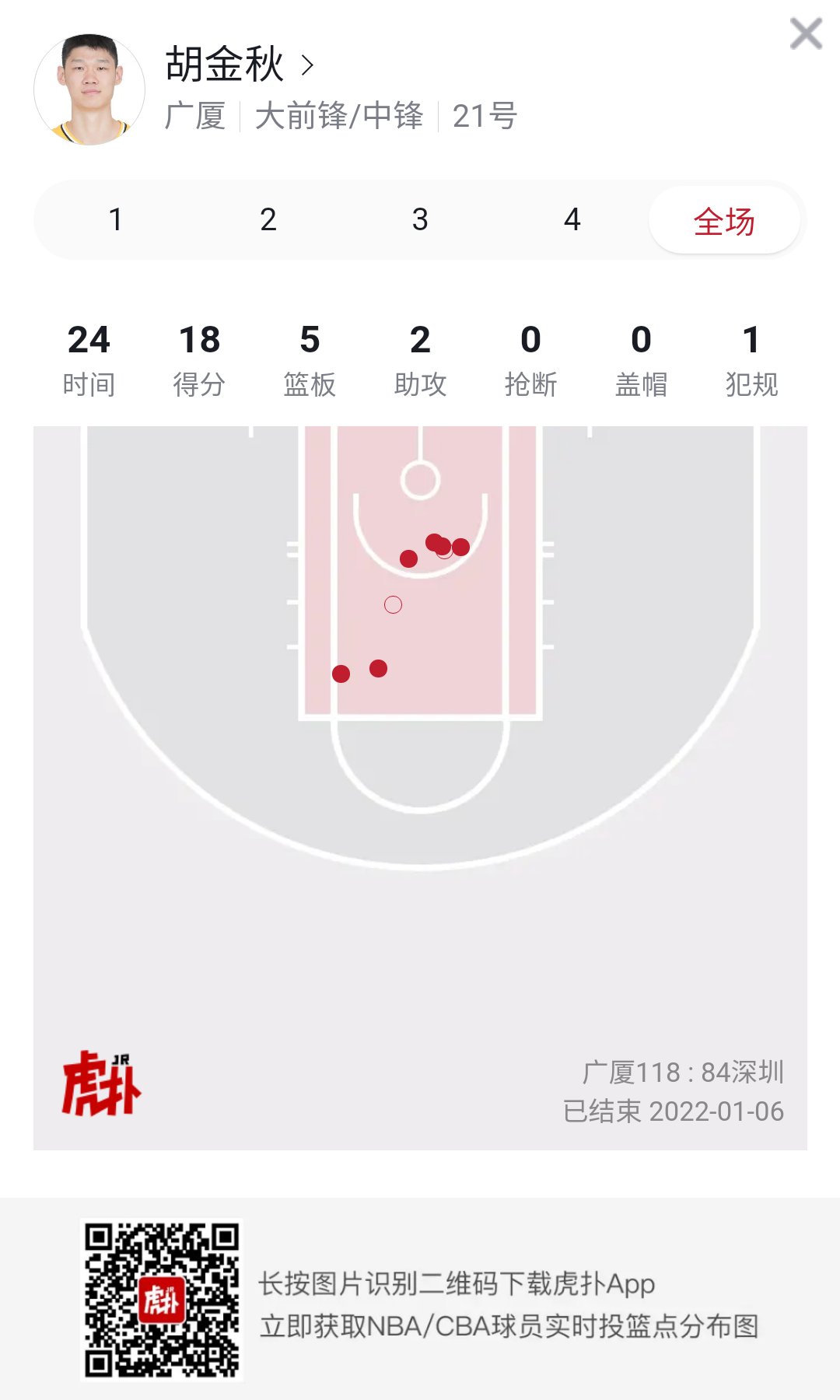 投篮|助队取胜！胡金秋全场比赛投篮8中6，拿下18分5篮板2助攻